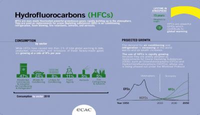گازهای سردکننده:‌هیدروفلوئوروکربن (HFC)