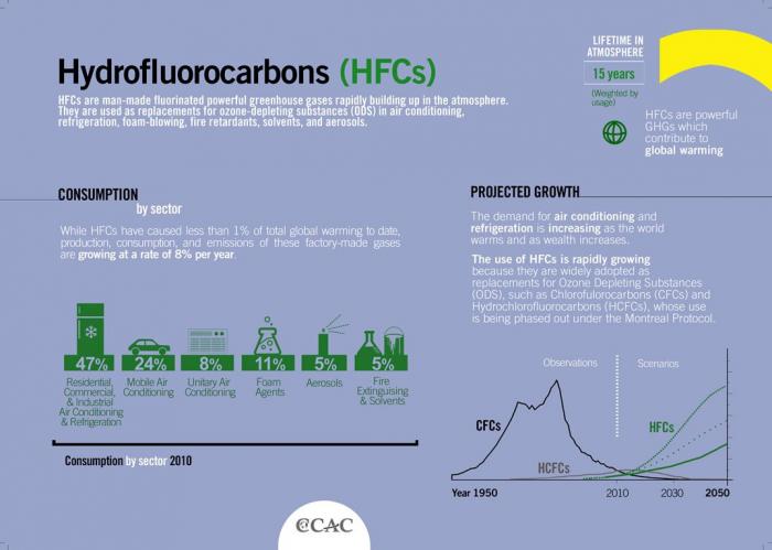 گازهای سردکننده:‌هیدروفلوئوروکربن (HFC)